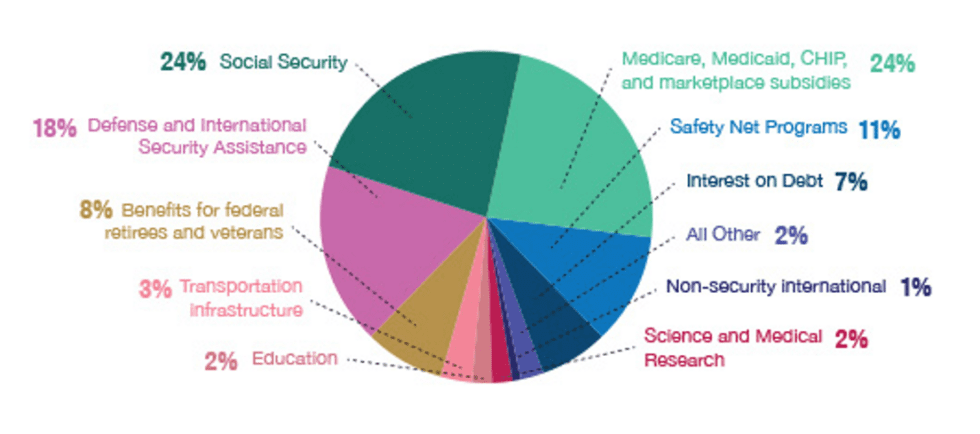 What Do Your Taxes Pay For OakCrest Capital